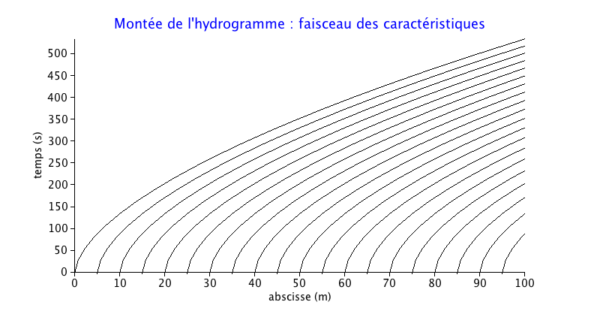 Hydrologie - SHF - Société Hydrotechnique De France